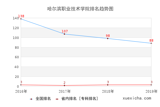 2016-2019哈爾濱職業(yè)技術(shù)學(xué)院排名趨勢圖