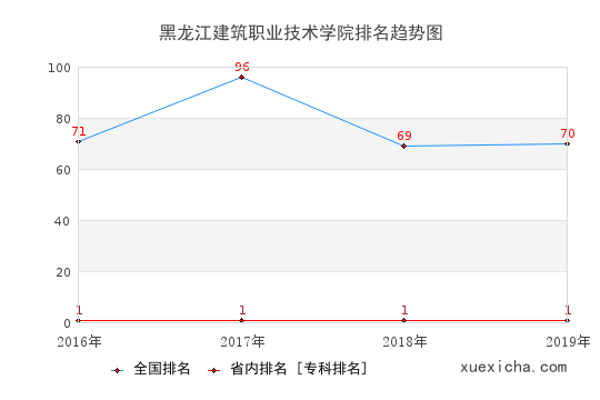 2016-2019黑龍江建筑職業(yè)技術(shù)學(xué)院排名趨勢(shì)圖
