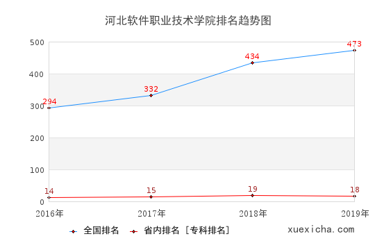 2016-2019河北軟件職業(yè)技術學院排名趨勢圖