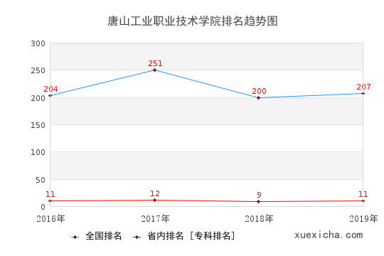2016-2019唐山工業(yè)職業(yè)技術(shù)學(xué)院排名趨勢圖