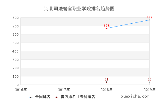 2016-2019河北司法警官職業(yè)學(xué)院排名趨勢圖