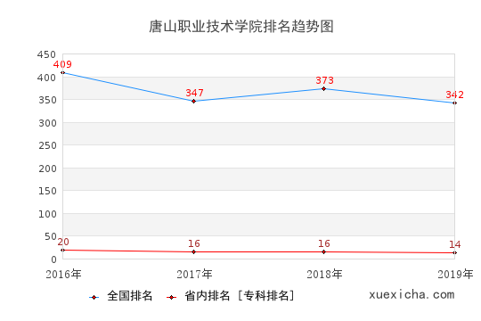 2016-2019唐山職業(yè)技術學院排名趨勢圖