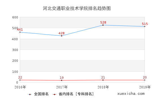 2016-2019河北交通職業(yè)技術(shù)學(xué)院排名趨勢圖