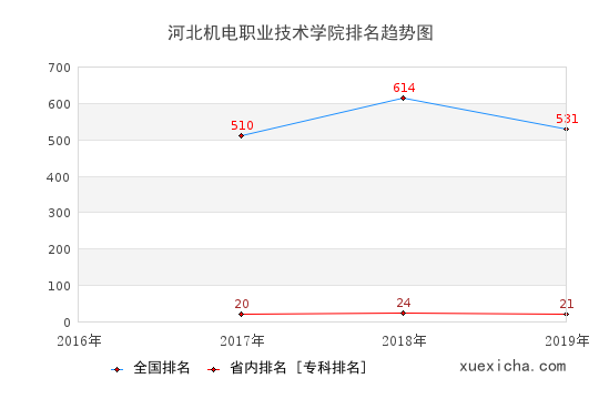 2016-2019河北機(jī)電職業(yè)技術(shù)學(xué)院排名趨勢(shì)圖