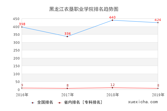 2016-2019黑龍江農(nóng)墾職業(yè)學(xué)院排名趨勢圖