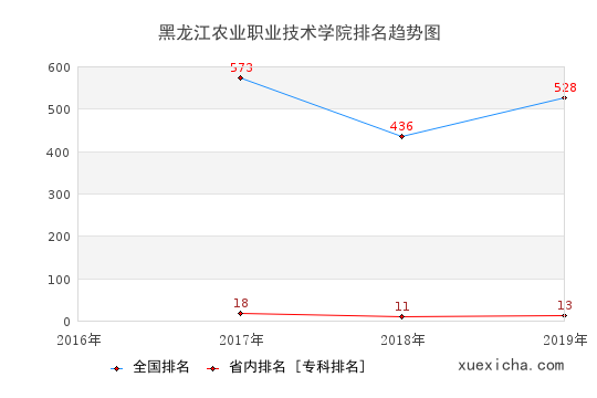 2016-2019黑龍江農(nóng)業(yè)職業(yè)技術(shù)學(xué)院排名趨勢圖