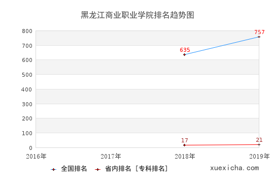 2016-2019黑龍江商業(yè)職業(yè)學(xué)院排名趨勢(shì)圖