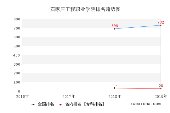 2016-2019石家莊工程職業(yè)學(xué)院排名趨勢圖