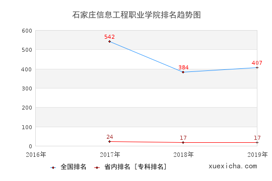 2016-2019石家莊信息工程職業(yè)學院排名趨勢圖