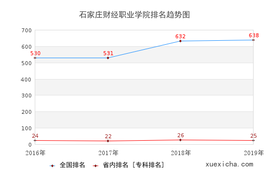 2016-2019石家莊財(cái)經(jīng)職業(yè)學(xué)院排名趨勢圖