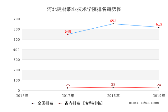 2016-2019河北建材職業(yè)技術學院排名趨勢圖