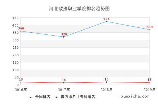 2016-2019河北政法職業(yè)學(xué)院排名趨勢(shì)圖