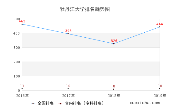 2016-2019牡丹江大學排名趨勢圖