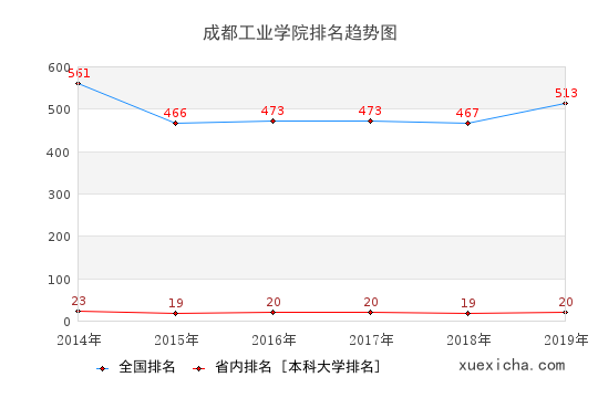 2014-2019成都工業(yè)學(xué)院排名趨勢(shì)圖