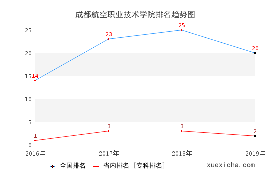2016-2019成都航空職業(yè)技術(shù)學院排名趨勢圖