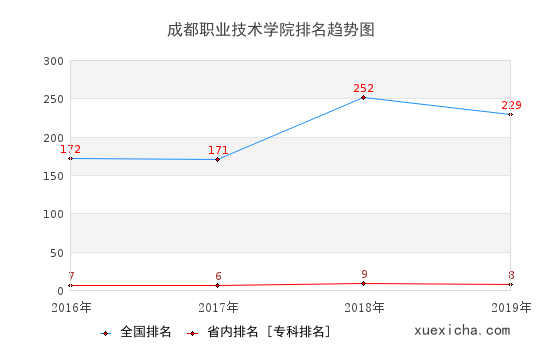2016-2019成都職業(yè)技術(shù)學(xué)院排名趨勢圖