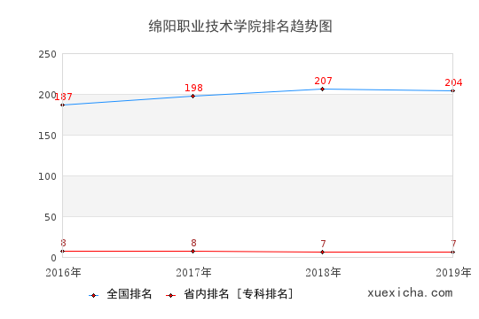 2016-2019綿陽職業(yè)技術學院排名趨勢圖