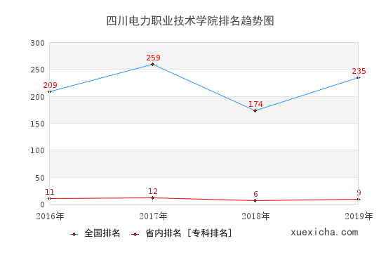 2016-2019四川電力職業(yè)技術(shù)學(xué)院排名趨勢圖