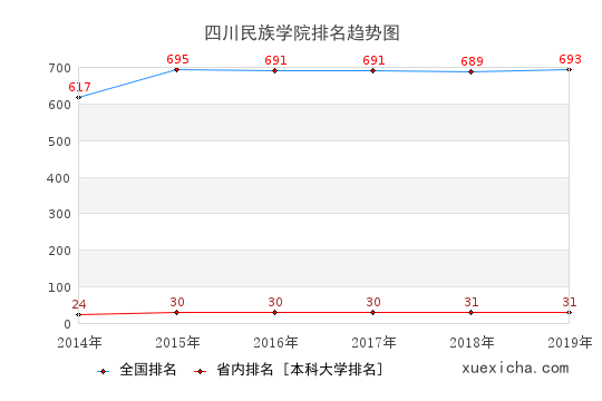 2014-2019四川民族學(xué)院排名趨勢(shì)圖