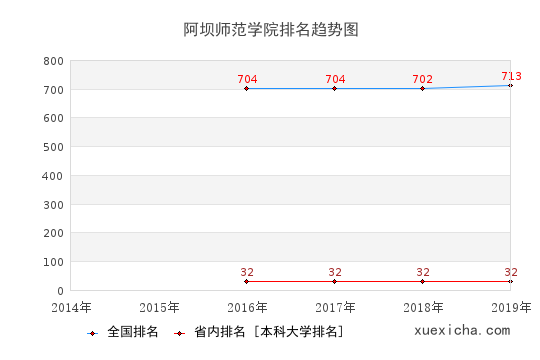 2014-2019阿壩師范學(xué)院排名趨勢(shì)圖