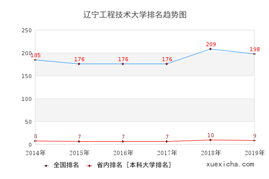 2014-2019遼寧工程技術(shù)大學(xué)排名趨勢(shì)圖