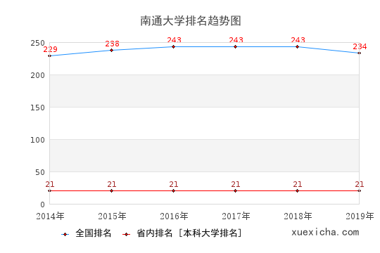 2014-2019南通大學(xué)排名趨勢(shì)圖