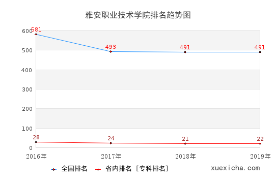 2016-2019雅安職業(yè)技術(shù)學(xué)院排名趨勢(shì)圖