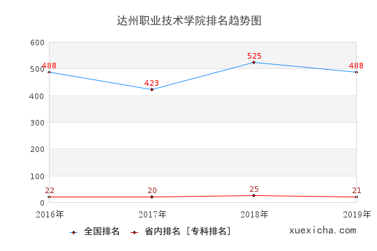 2016-2019達(dá)州職業(yè)技術(shù)學(xué)院排名趨勢(shì)圖