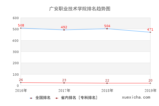 2016-2019廣安職業(yè)技術(shù)學(xué)院排名趨勢圖