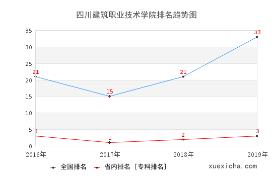 2016-2019四川建筑職業(yè)技術(shù)學(xué)院排名趨勢(shì)圖