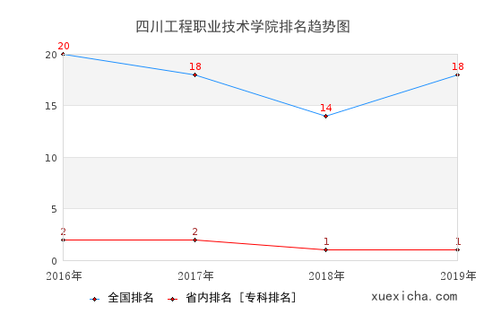 2016-2019四川工程職業(yè)技術(shù)學(xué)院排名趨勢圖