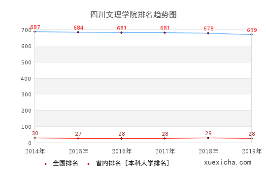 2014-2019四川文理學(xué)院排名趨勢圖