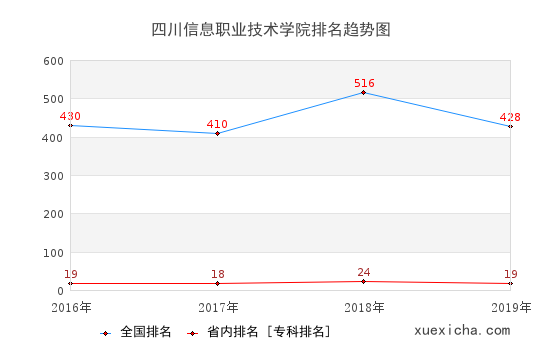 2016-2019四川信息職業(yè)技術(shù)學(xué)院排名趨勢圖