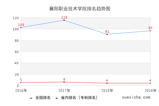 2016-2019襄陽職業(yè)技術(shù)學(xué)院排名趨勢圖