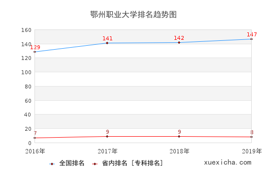 2016-2019鄂州職業(yè)大學(xué)排名趨勢(shì)圖