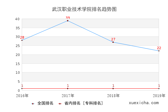 2016-2019武漢職業(yè)技術(shù)學(xué)院排名趨勢(shì)圖