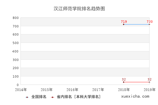 2014-2019漢江師范學院排名趨勢圖