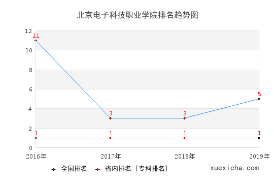 2016-2019北京電子科技職業(yè)學(xué)院排名趨勢圖