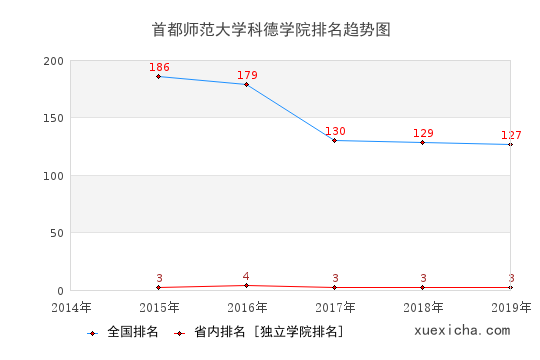 2014-2019首都師范大學(xué)科德學(xué)院排名趨勢圖