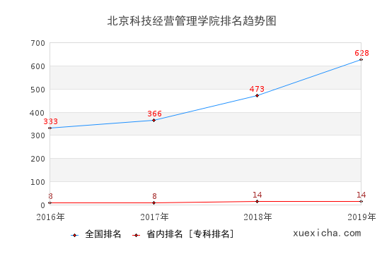 2016-2019北京科技經(jīng)營管理學(xué)院排名趨勢(shì)圖