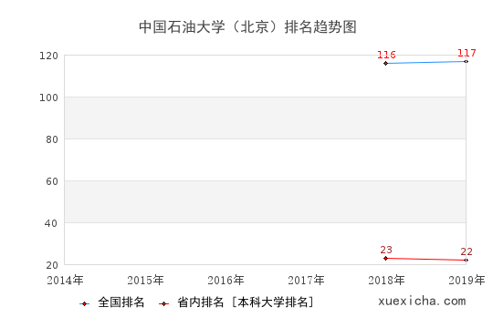 2014-2019中國(guó)石油大學(xué)（北京）排名趨勢(shì)圖