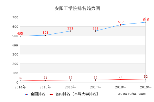 2014-2019安陽工學(xué)院排名趨勢圖