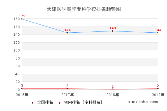 2016-2019天津醫(yī)學(xué)高等?？茖W(xué)校排名趨勢(shì)圖