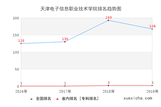 2016-2019天津電子信息職業(yè)技術(shù)學(xué)院排名趨勢圖