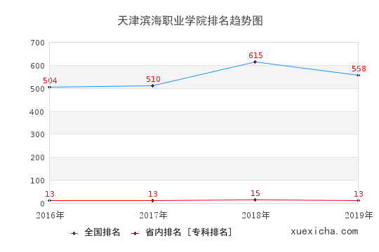 2016-2019天津濱海職業(yè)學(xué)院排名趨勢圖