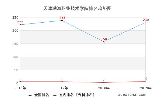 2016-2019天津渤海職業(yè)技術(shù)學(xué)院排名趨勢(shì)圖