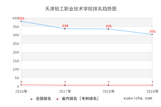 2016-2019天津輕工職業(yè)技術(shù)學(xué)院排名趨勢圖