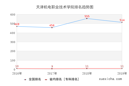 2016-2019天津機電職業(yè)技術(shù)學(xué)院排名趨勢圖