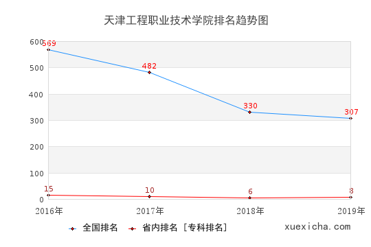 2016-2019天津工程職業(yè)技術(shù)學(xué)院排名趨勢(shì)圖