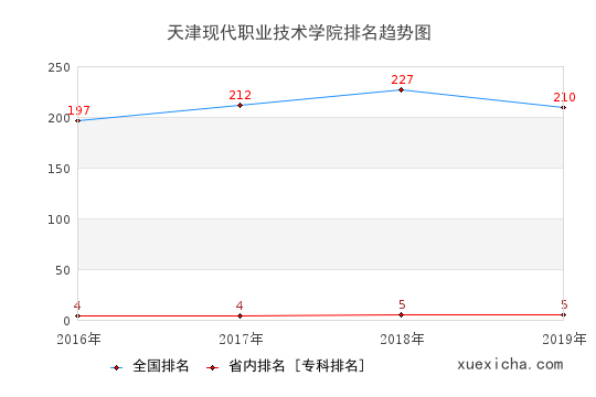 2016-2019天津現(xiàn)代職業(yè)技術(shù)學(xué)院排名趨勢圖